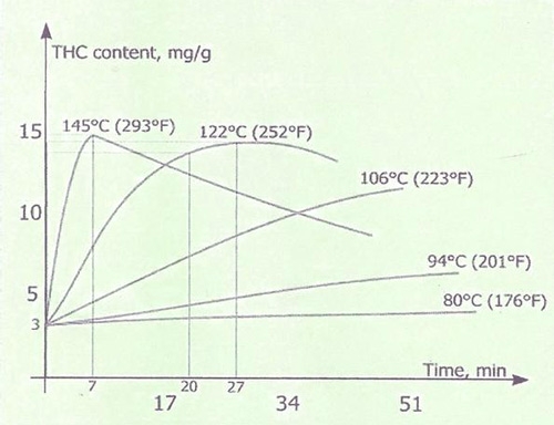 decarboxylering